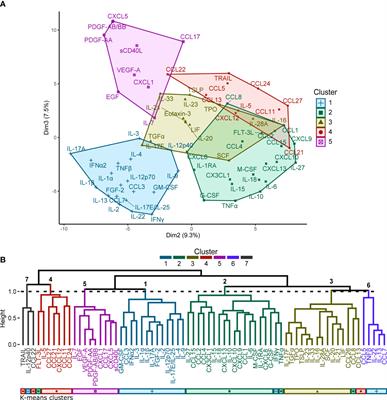 Identification of novel clusters of co-expressing cytokines in a diagnostic cytokine multiplex test